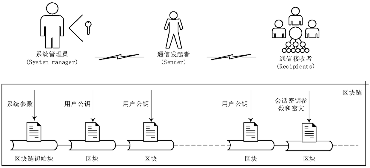 Distributed secure communication method and system based on block chain