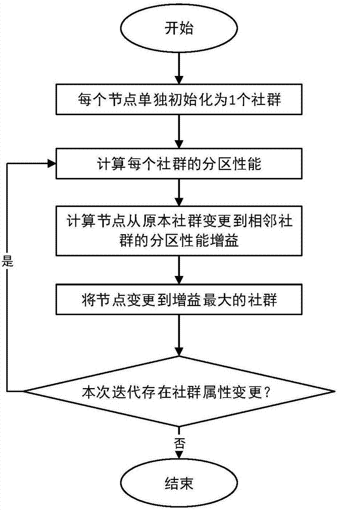 Recognition method for key sections of highway network