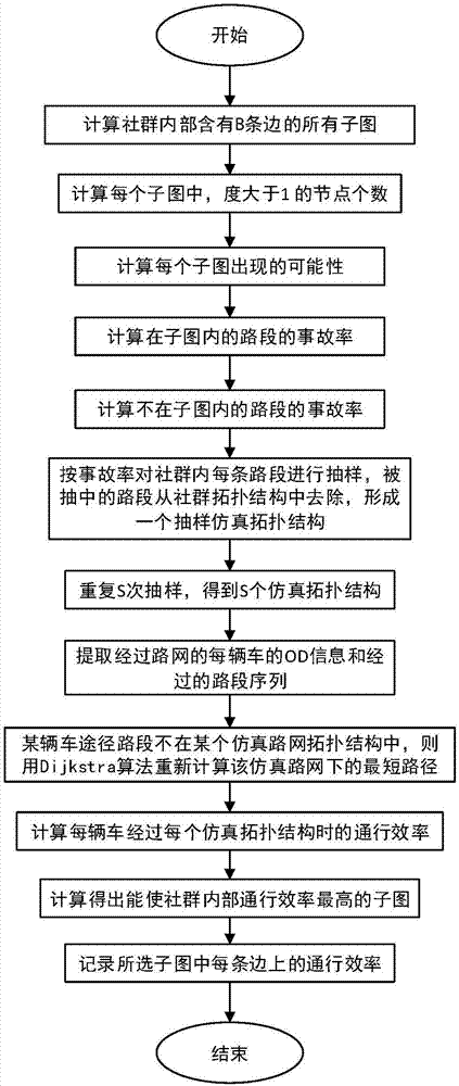 Recognition method for key sections of highway network