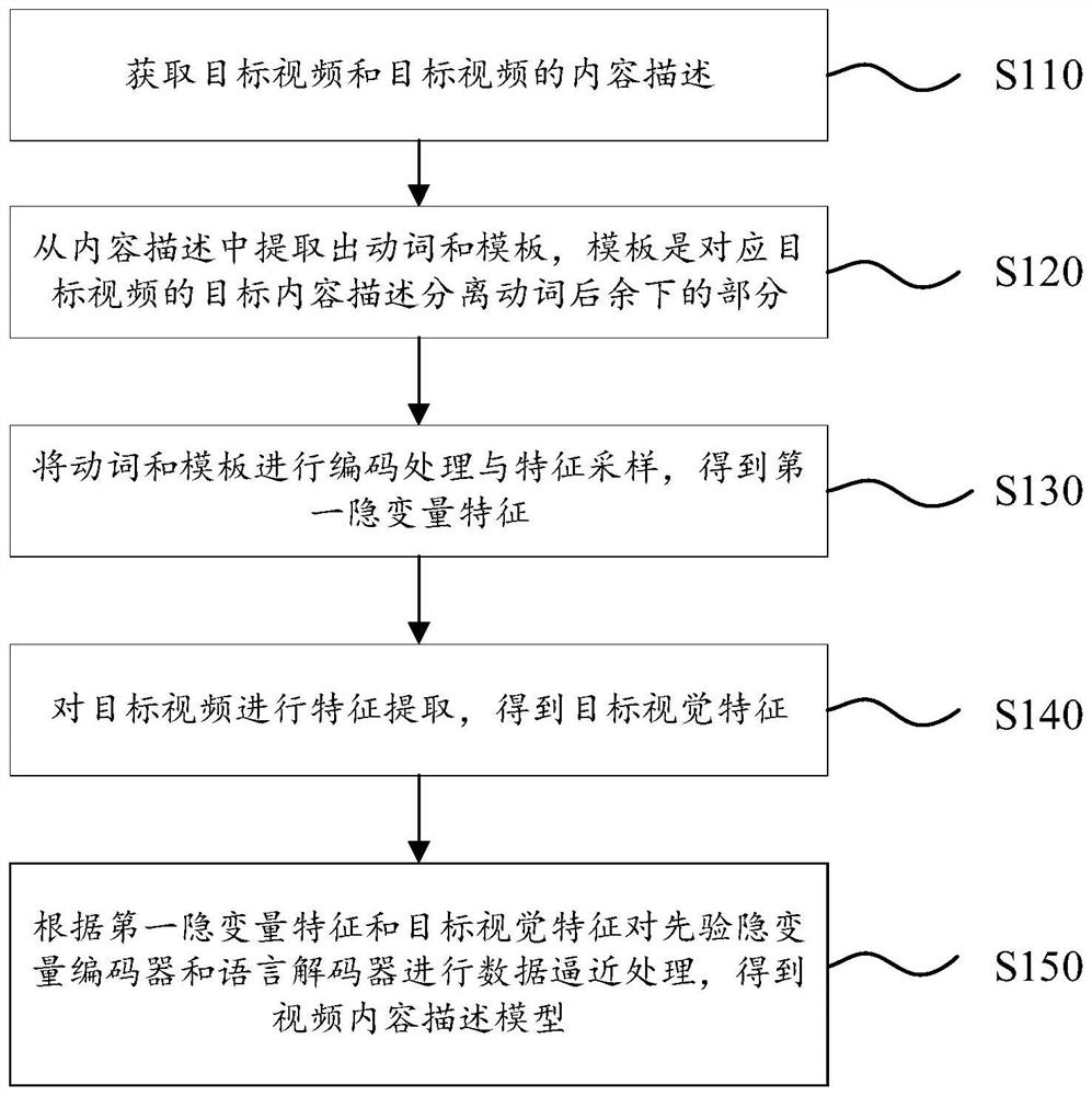 Training method and application method of video content description model, equipment and medium