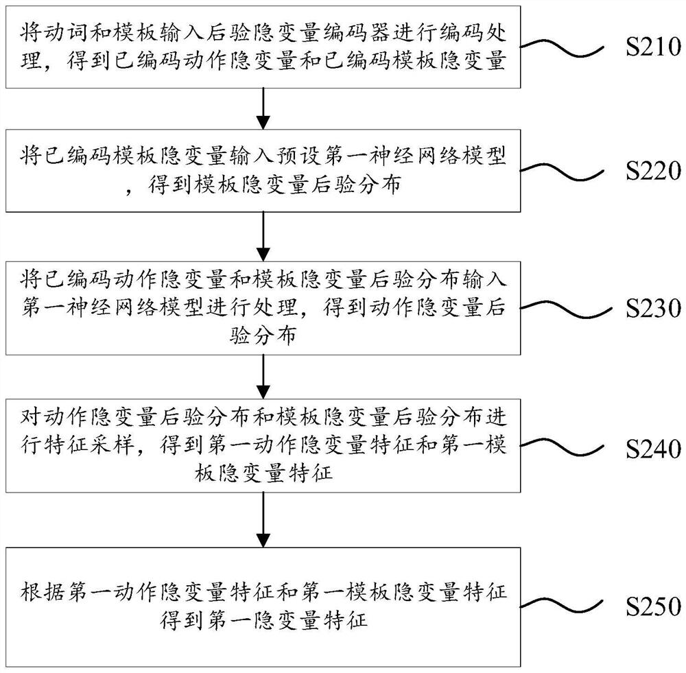 Training method and application method of video content description model, equipment and medium