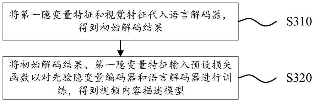 Training method and application method of video content description model, equipment and medium