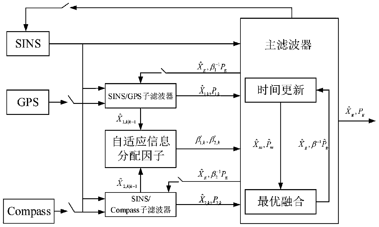 Unmanned ship integrated navigation method based on self-adaptive federated Kalman filtering