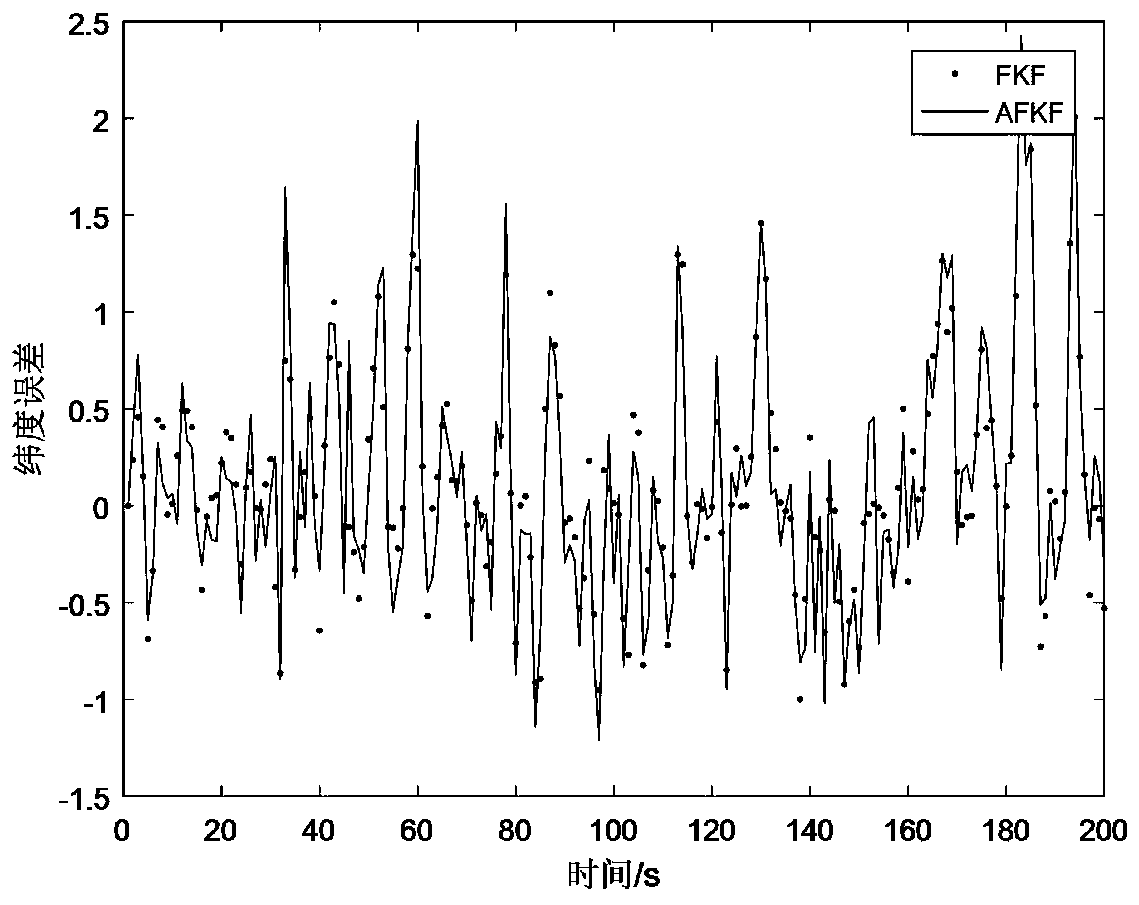 Unmanned ship integrated navigation method based on self-adaptive federated Kalman filtering