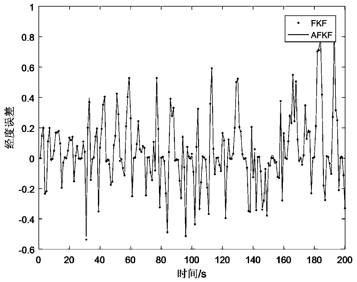 Unmanned ship integrated navigation method based on self-adaptive federated Kalman filtering