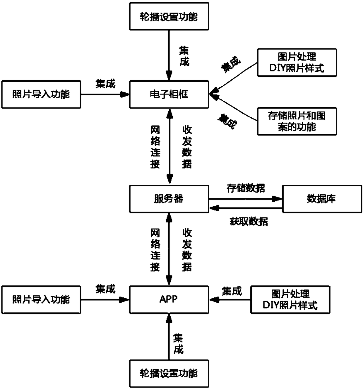 Smart screen-switching digital photo frame system and implementation method thereof