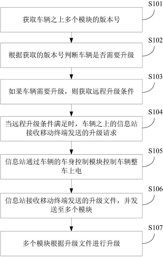 Remotely updating method, system, and device for vehicle