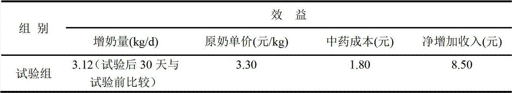 Chinese medicinal feed additive for improving milk yield of cow and preparation method thereof