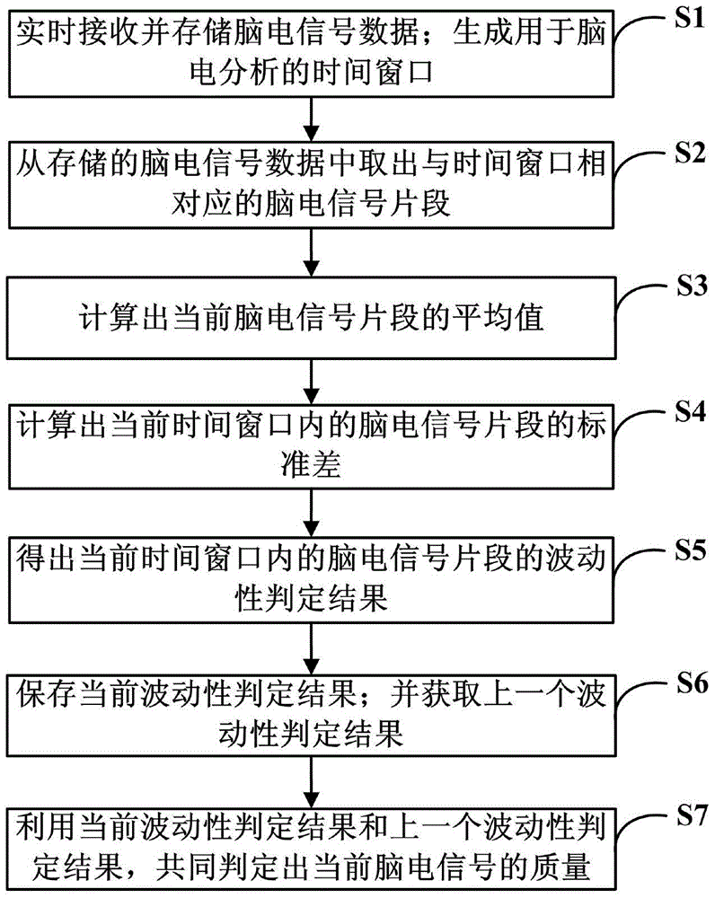 Electroencephalogram signal quality real-time judgment method