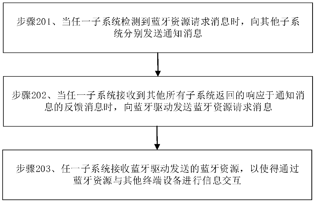 Method and device for multi-system sharing bluetooth