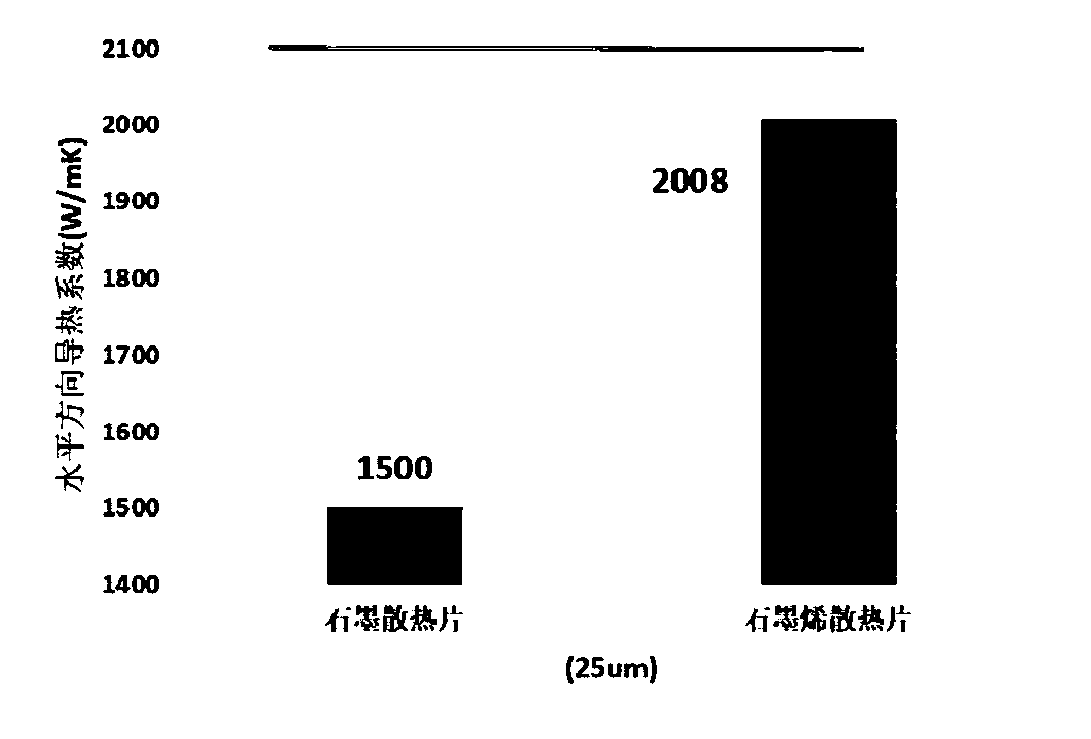 Method for preparing high-thermal-conductivity graphene radiating fin