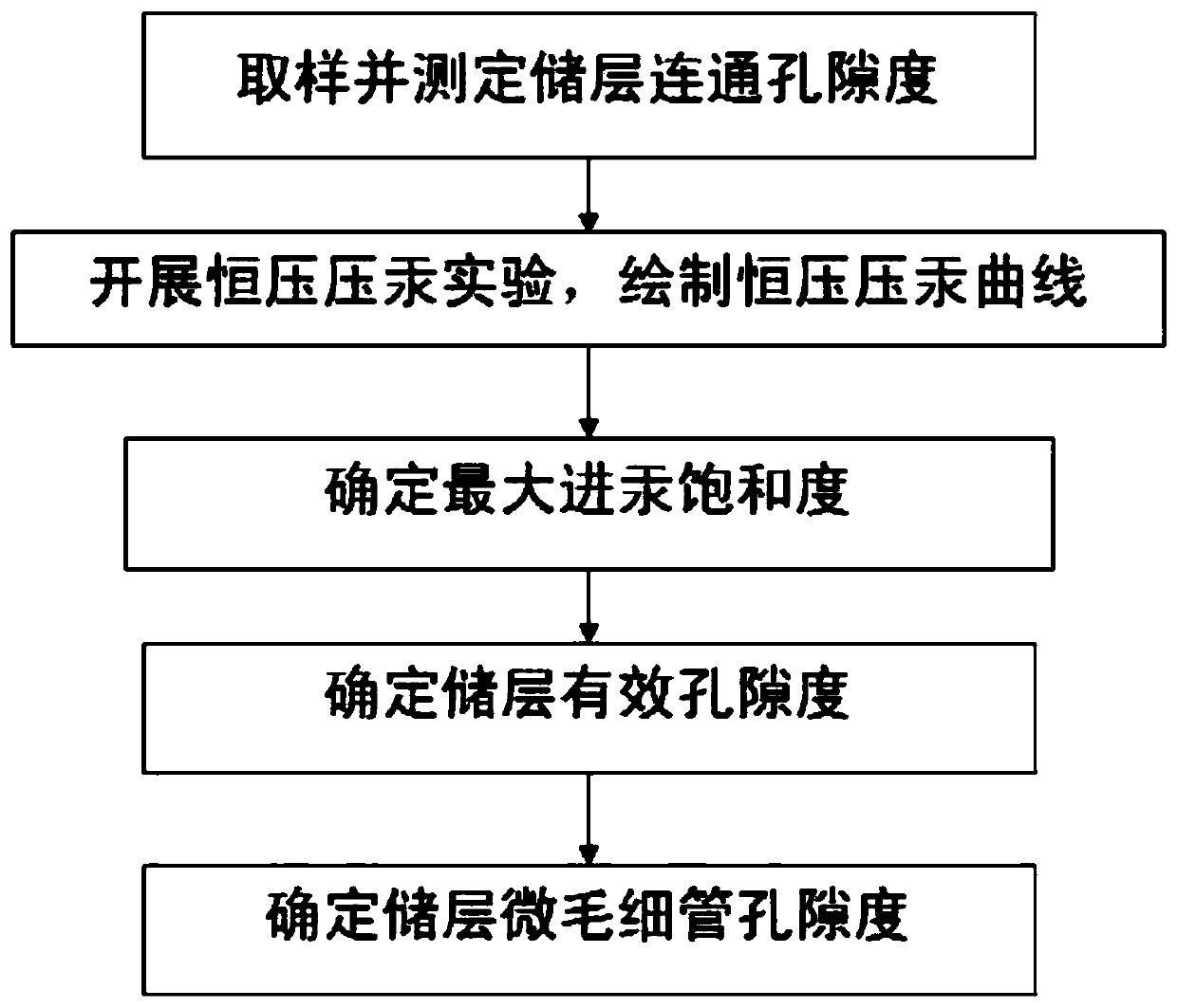 Reservoir micro-capillary porosity determination method based on constant-pressure mercury injection experiment