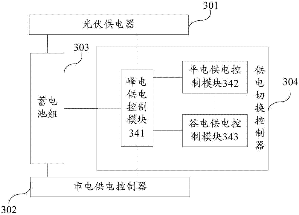 Combined power supply system with superposed power supply and power peak-load shifting and method