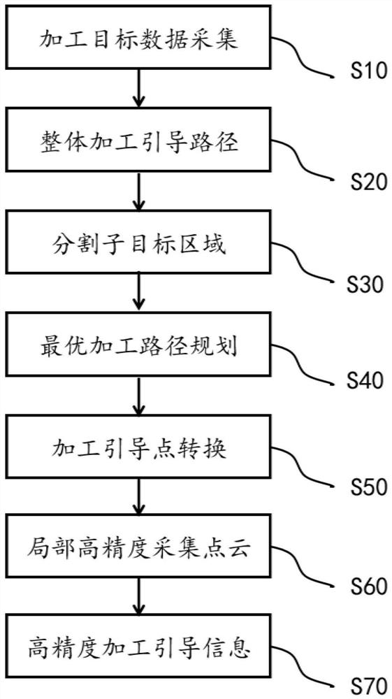 Robot Vision Guidance Method and Device Based on Integrating Global Vision and Local Vision