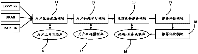 Telecommunication service recommendation method and system