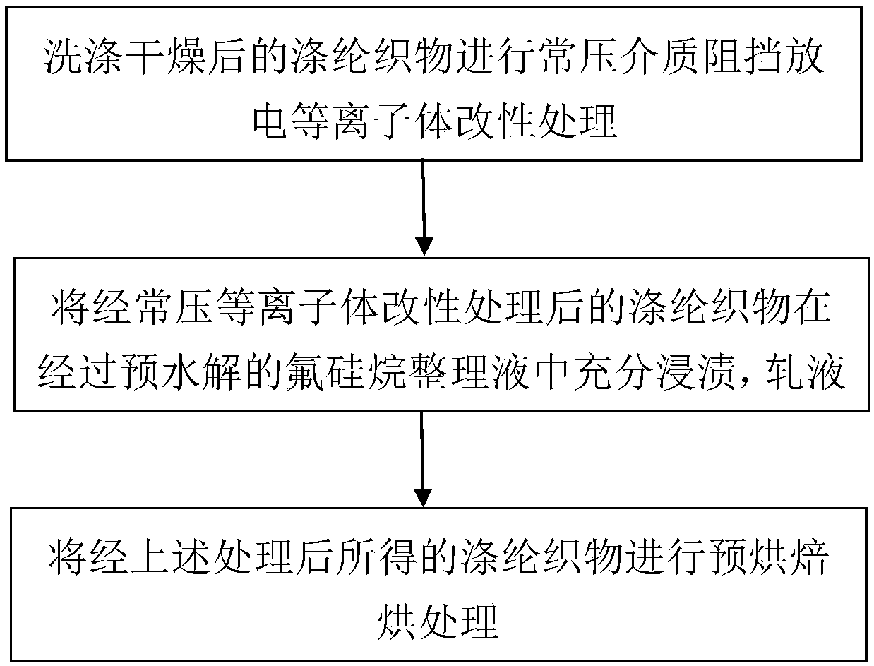 Preparation method of plasma assisted super-hydrophobic polyester fabric