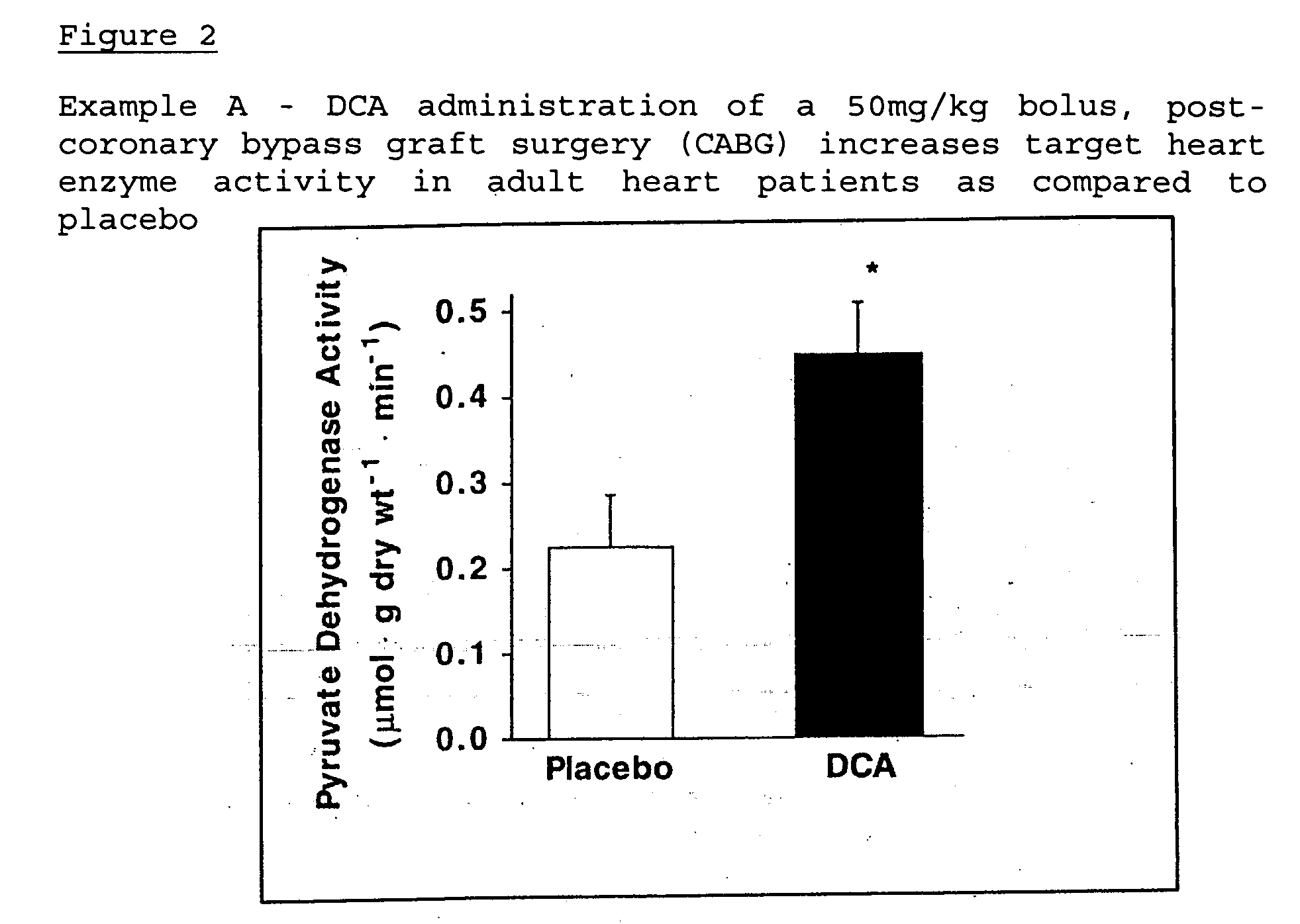 Methods of cardioprotection using dichloroacetate in combination with an inotrope