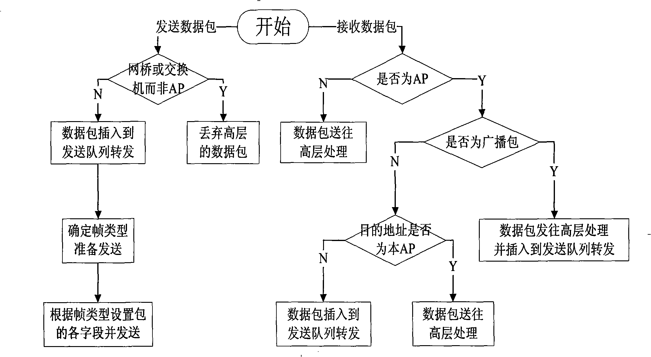 Simulation platform and method based on IEEE802.1X security protocol of EAP