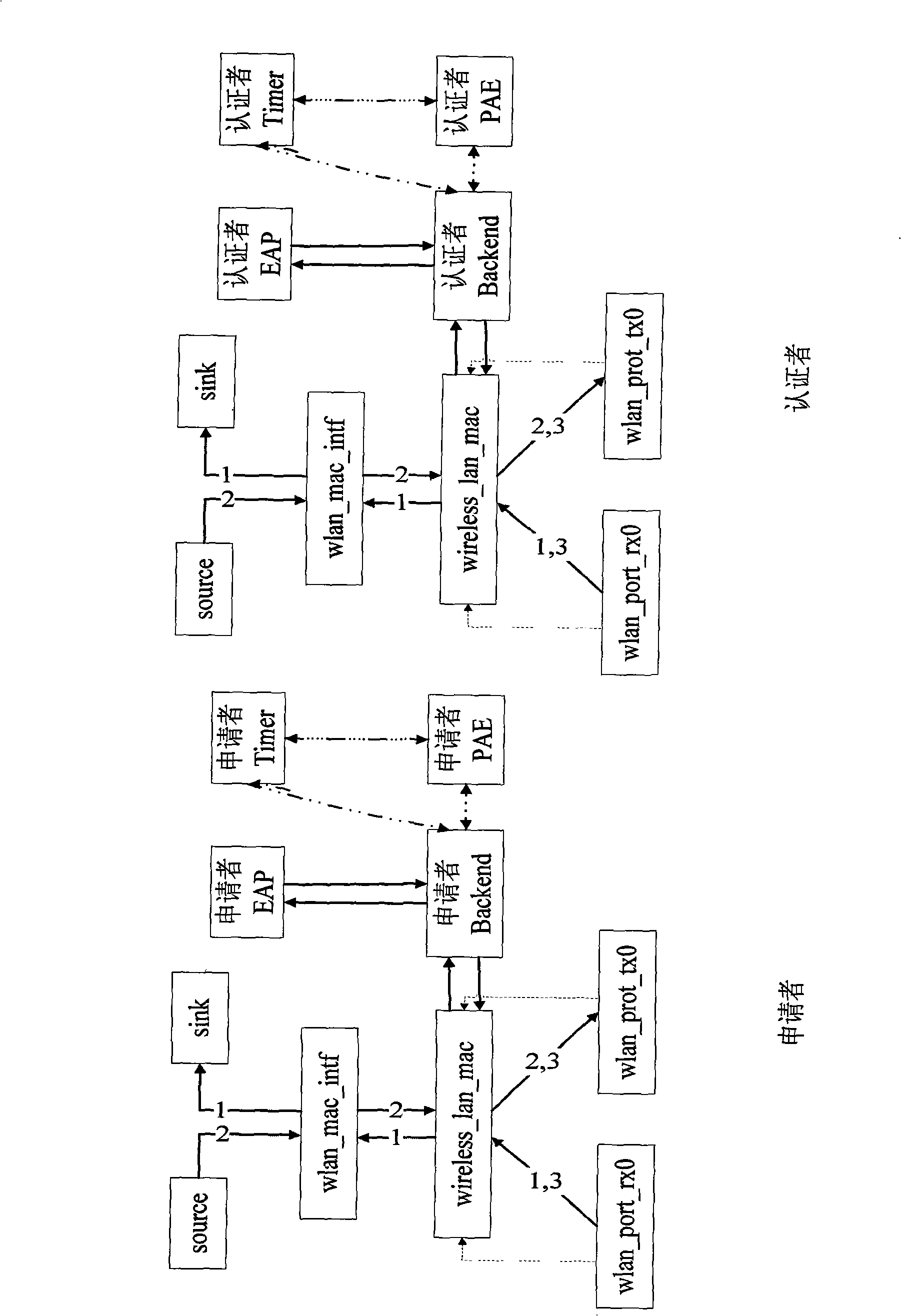 Simulation platform and method based on IEEE802.1X security protocol of EAP