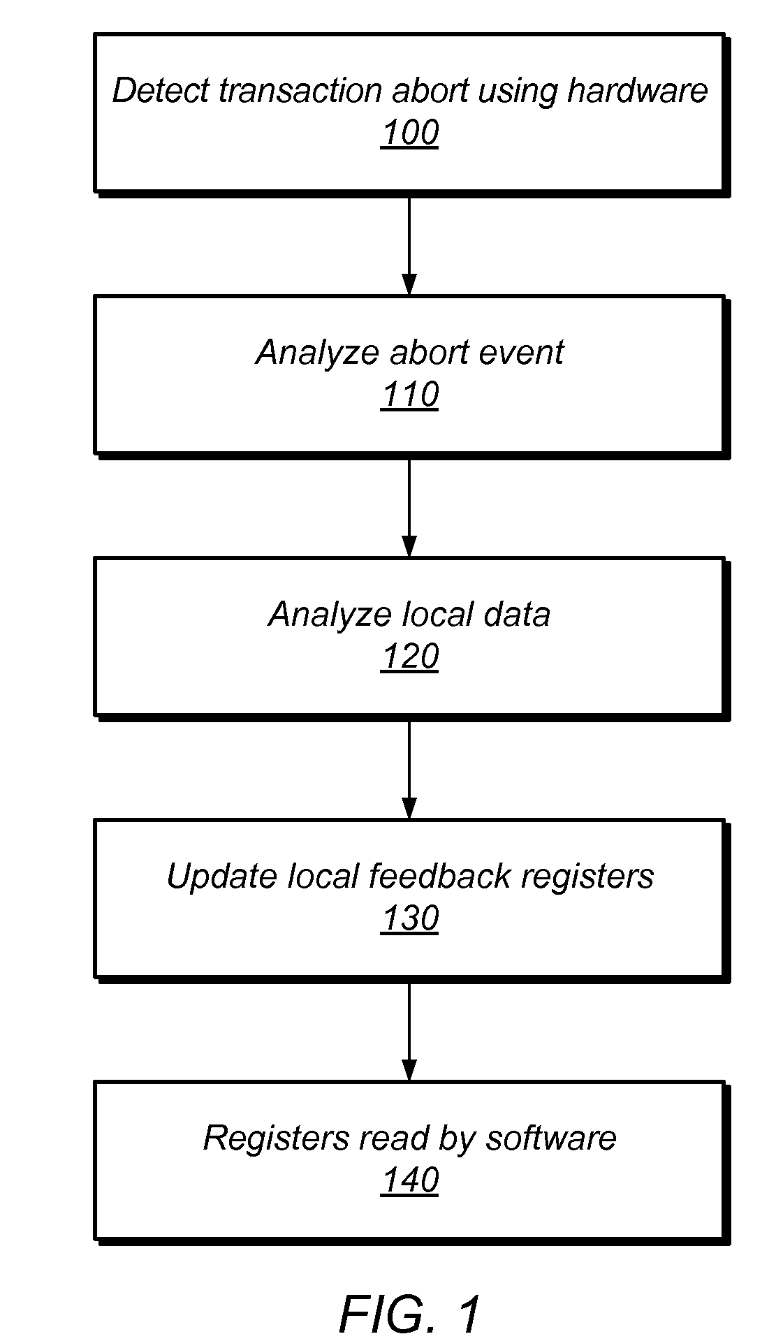 Method and System for Hardware Feedback in Transactional Memory