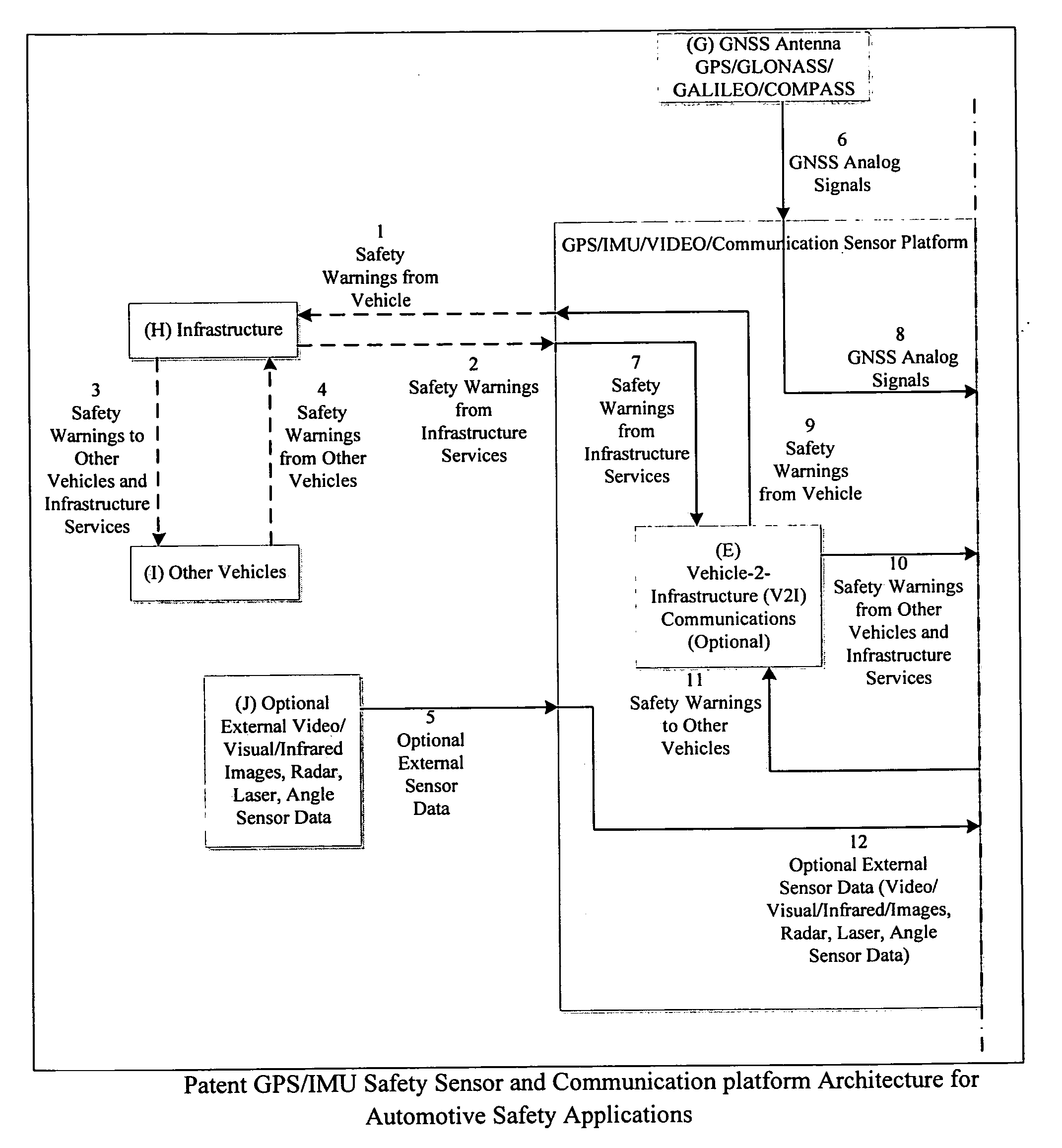 GPS/IMU/Video/Radar absolute/relative positioning communication/computation sensor platform for automotive safety applications