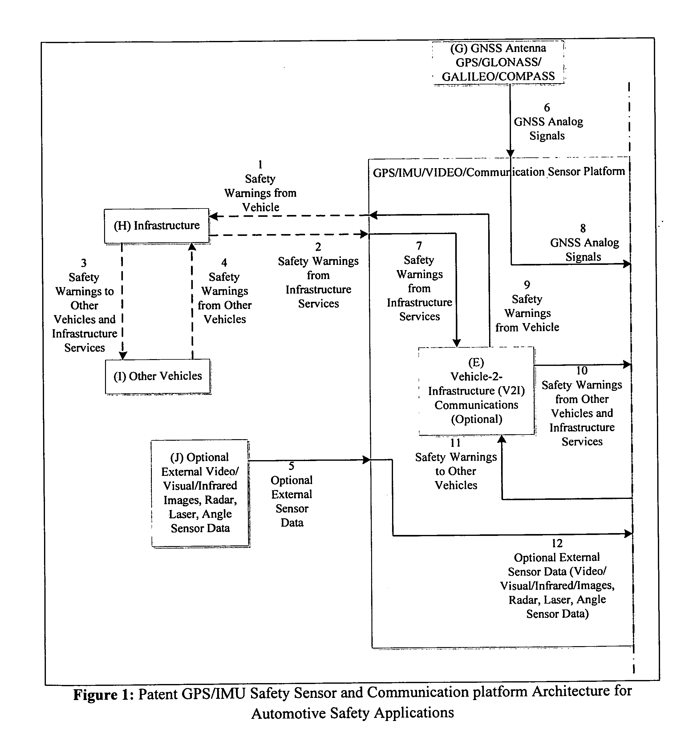 GPS/IMU/Video/Radar absolute/relative positioning communication/computation sensor platform for automotive safety applications