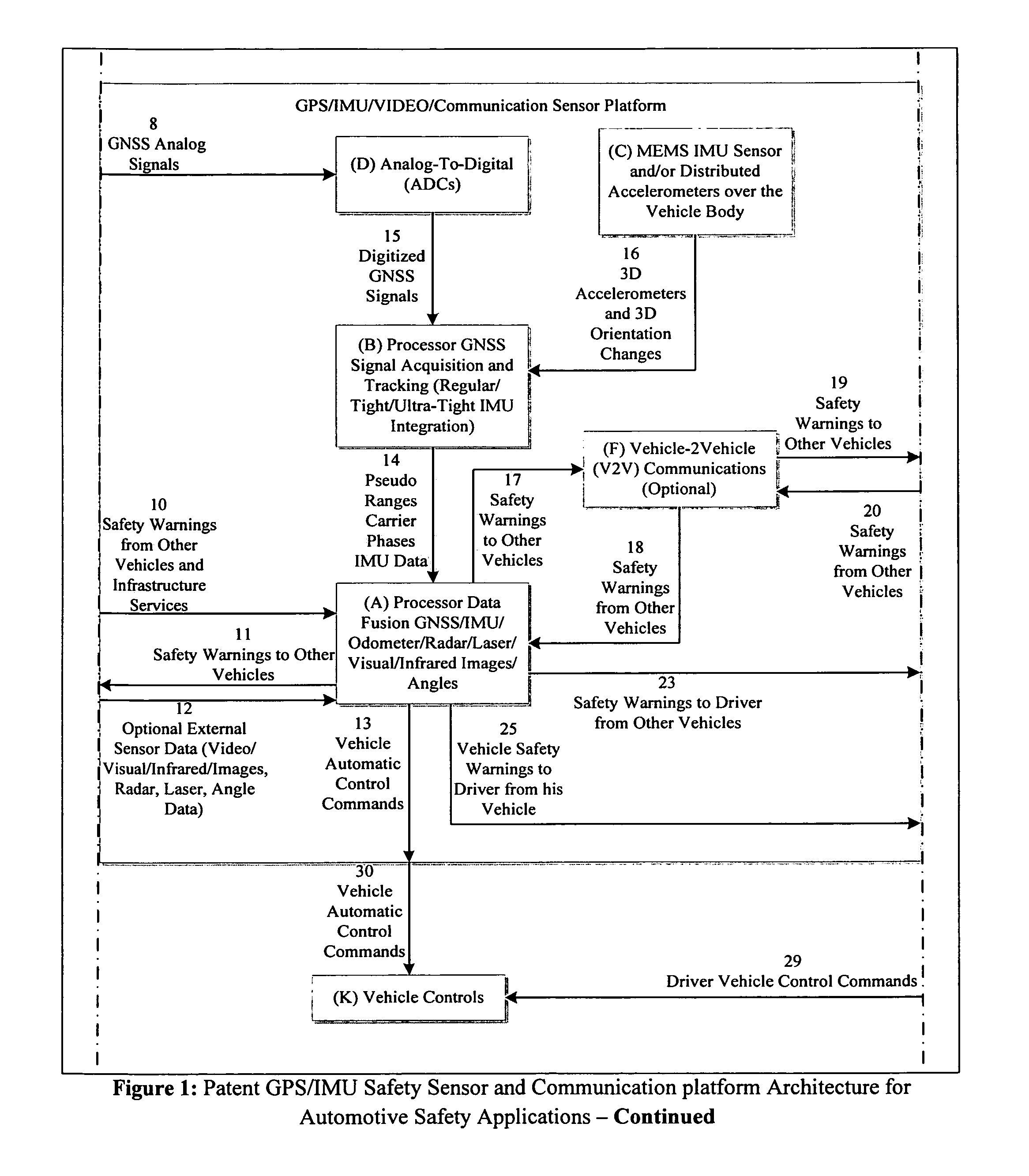 GPS/IMU/Video/Radar absolute/relative positioning communication/computation sensor platform for automotive safety applications