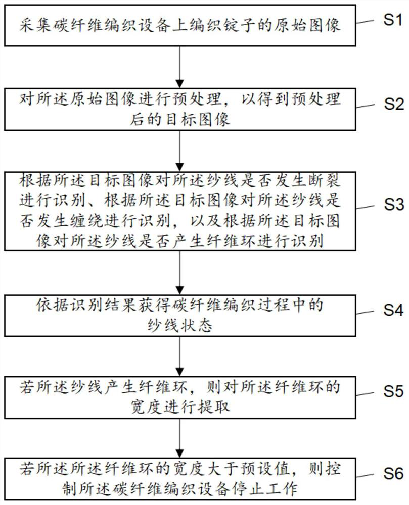 Method and device for detecting yarn state in carbon fiber weaving process