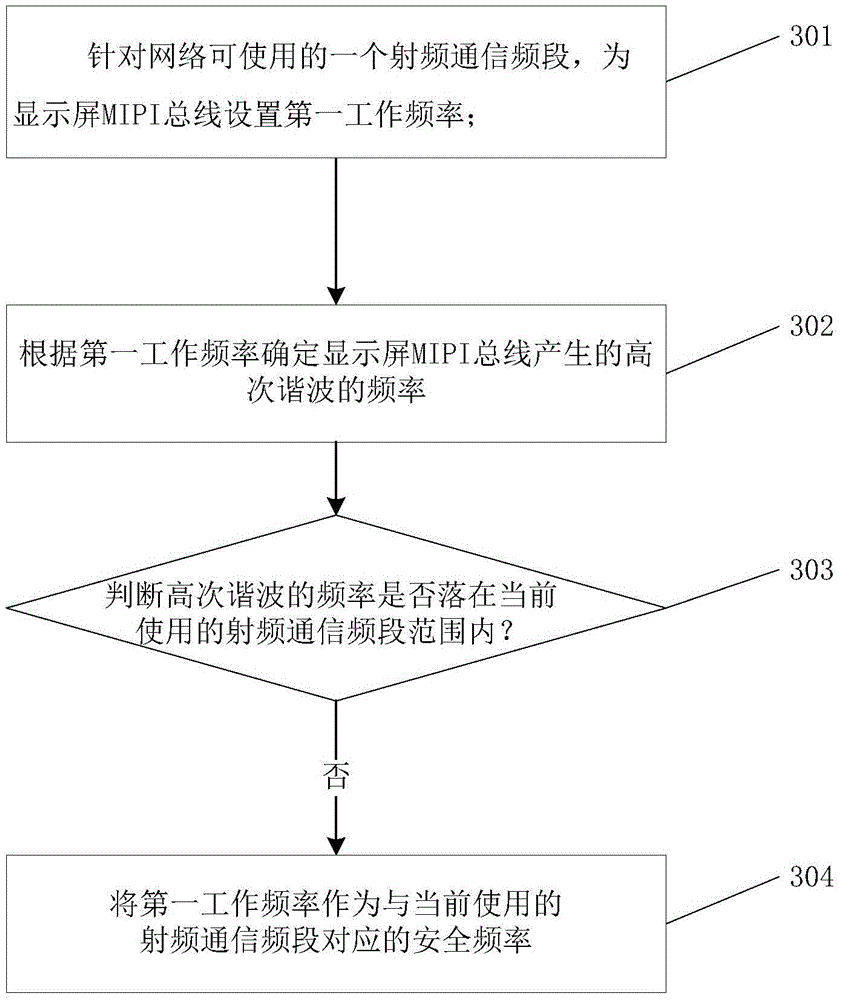 Method and device for resisting high order harmonic interferences of display screen MIPI (Mobile Industry Processor Interface) bus, and mobile terminal