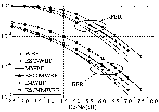 Ahead-of-time stopping method of low complexity LDPC code weighting bit flipping decoding algorithm