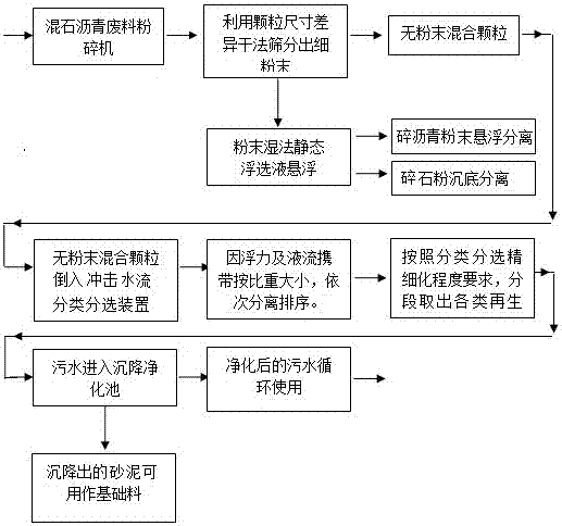 Fine-separating and recycling method for gravel pitch waste material