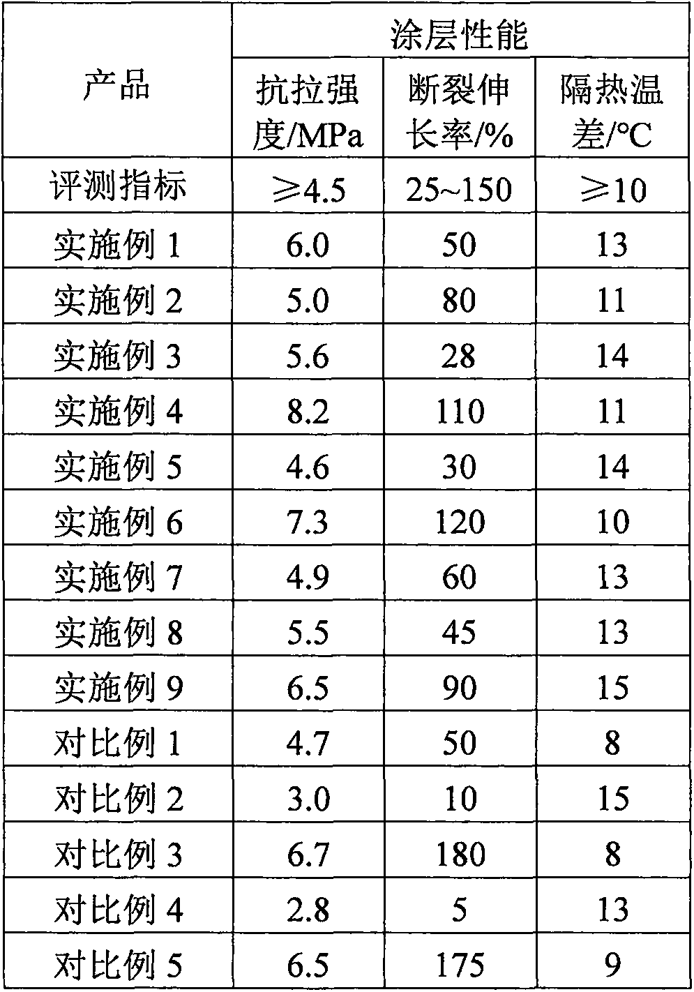 Reflecting heat-insulating coating and preparation method thereof