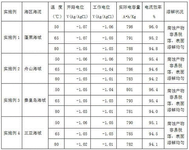 Zinc alloy sacrificial anode applicable to hot seabed mud environment