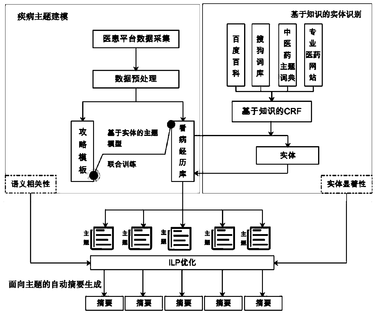 A Method of Generating Medical Treatment Strategy Based on Topic Model and ILP