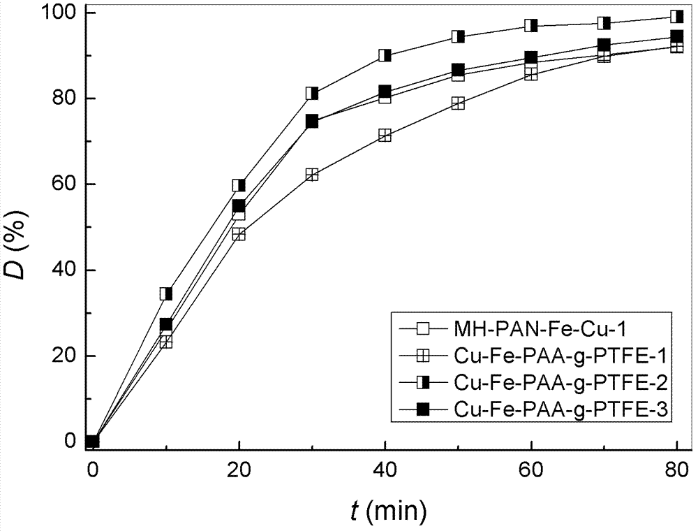 Modified Teflon fiber metal complex catalyst and preparation method thereof