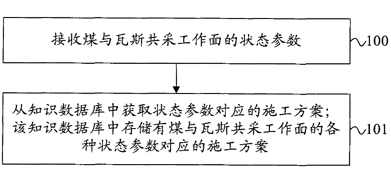 Protective layer exploitation and gas pumping-exhaust management system and using method thereof