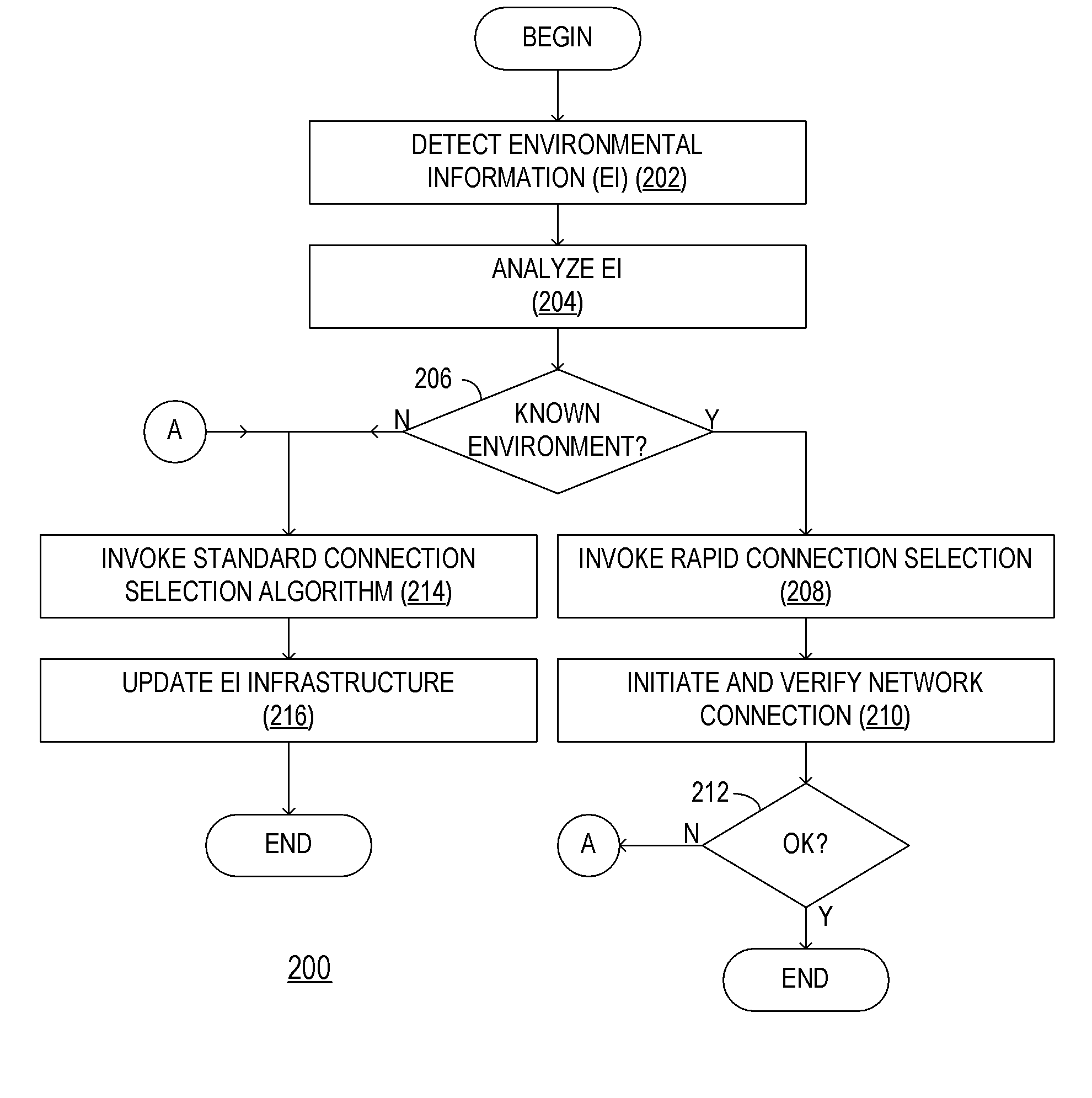 Autonomic network connections