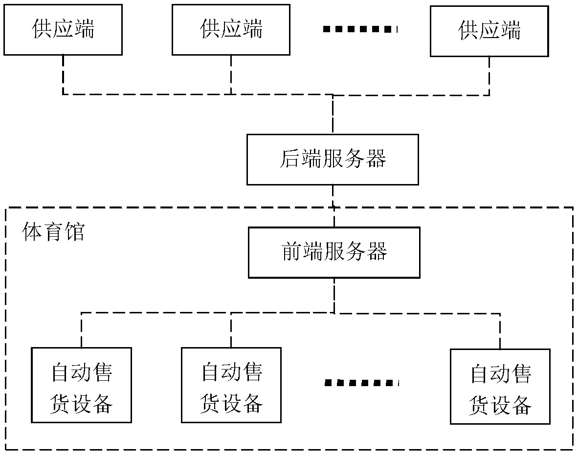 Sales system in gymnasium