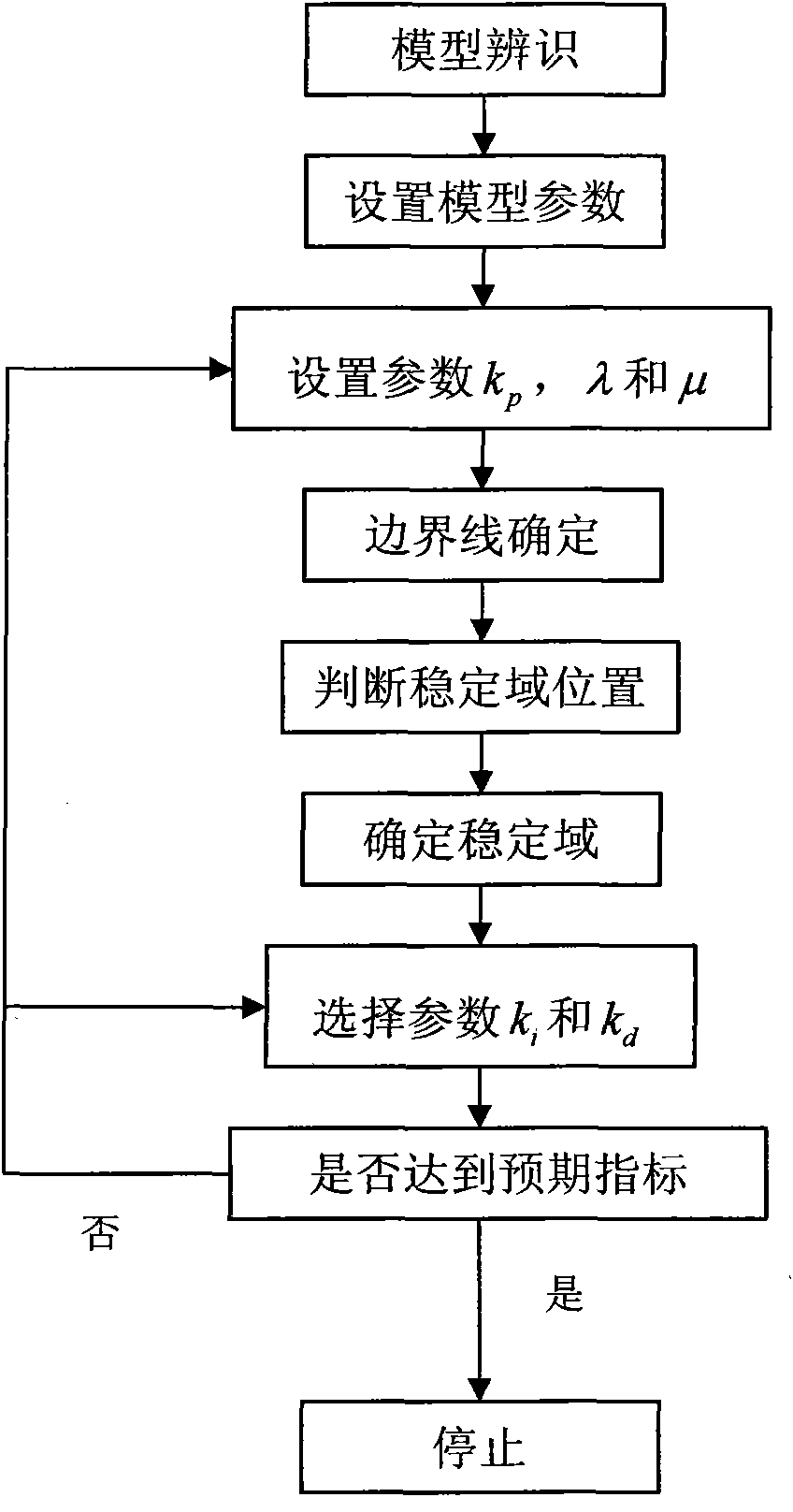 Fractional order PID (proportion integration differentiation) control method of single input single output time lag system