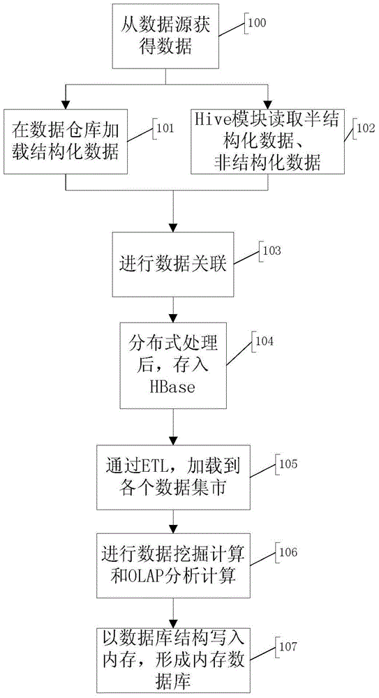 A method and system for heterogeneous big data integration based on data warehouse