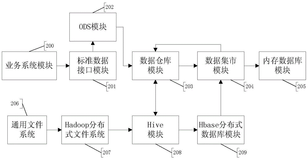 A method and system for heterogeneous big data integration based on data warehouse