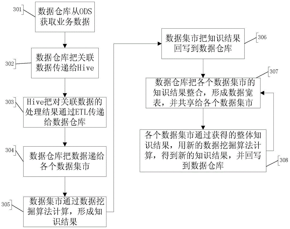 A method and system for heterogeneous big data integration based on data warehouse