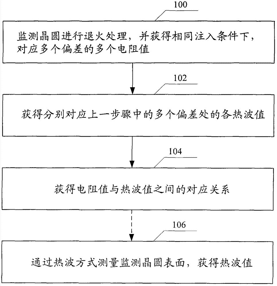 Ion implantation monitoring method