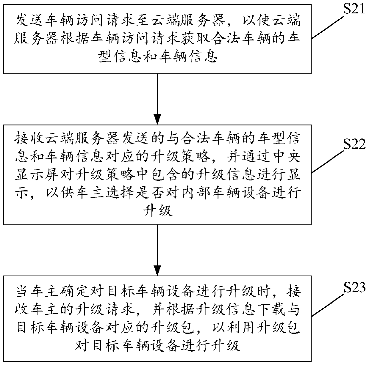 Automobile online upgrading method, device and system and readable storage medium