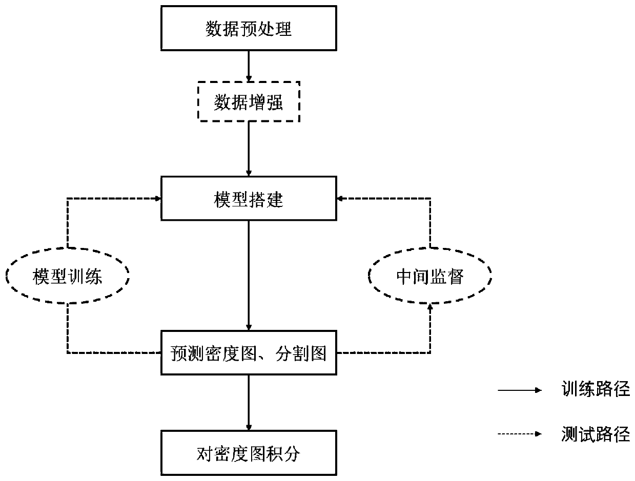 Multi-label-based light-weight rapid crowd counting method