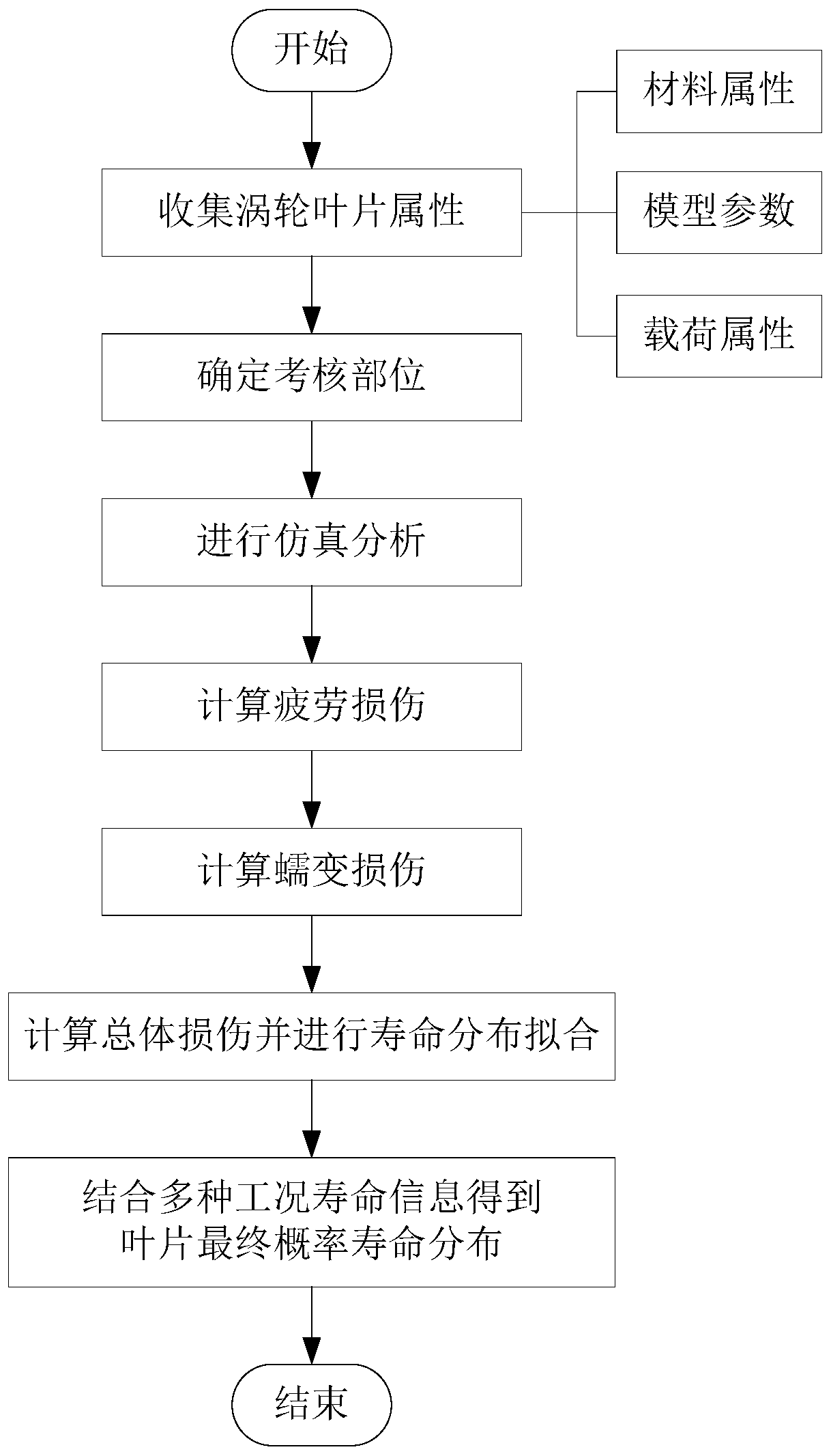 Turbine blade fatigue-creep damage coupling probability life prediction calculation method