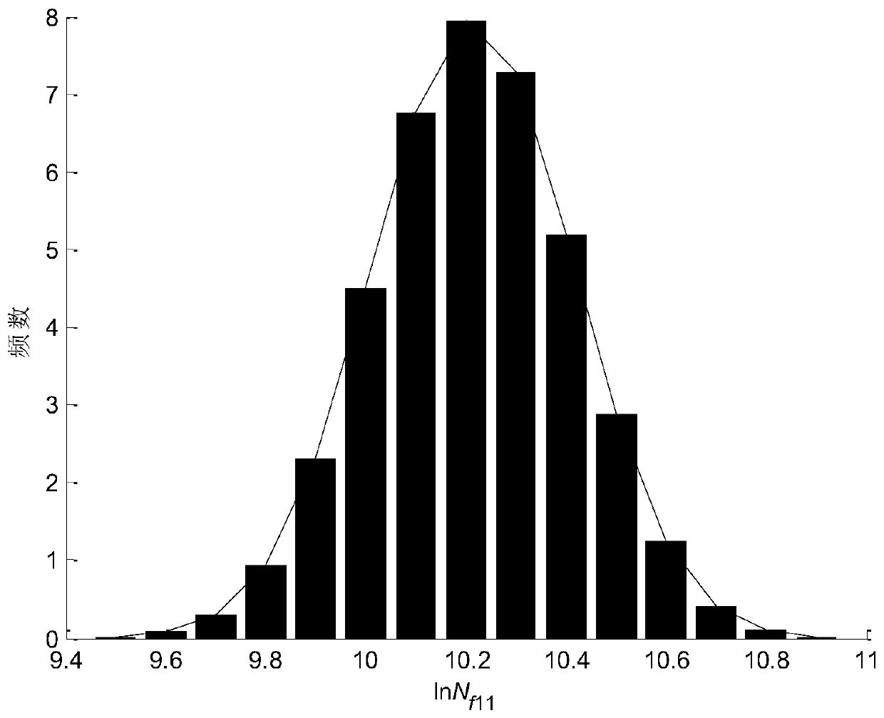 Turbine blade fatigue-creep damage coupling probability life prediction calculation method