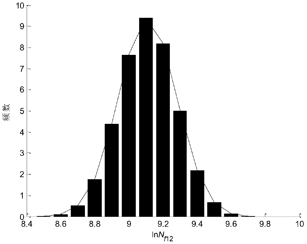 Turbine blade fatigue-creep damage coupling probability life prediction calculation method