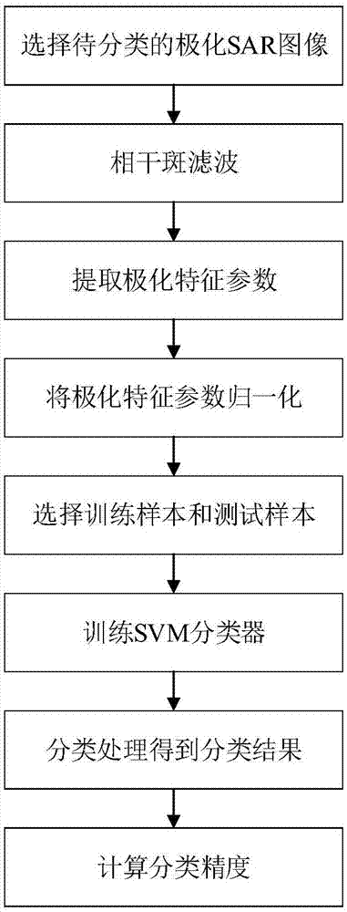 Rotation domain polarimetric zero angle characteristic-based polarimetric SAR terrain classification method