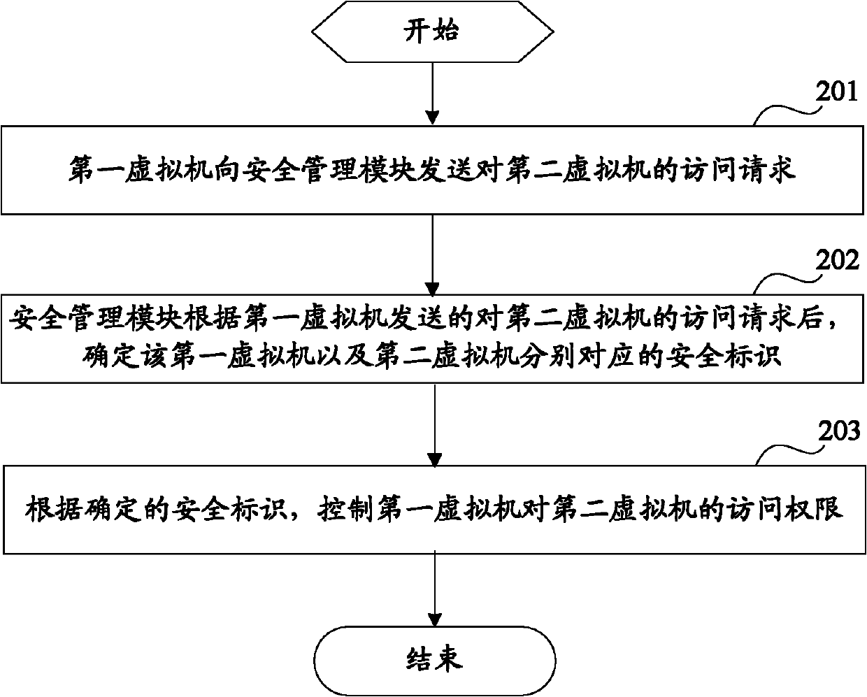 Access authority control method, system and device for virtual machine